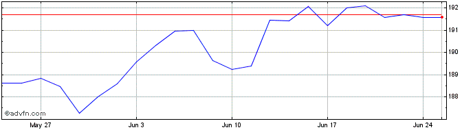 1 Month Xtr US Treasuries UCITS ...  Price Chart