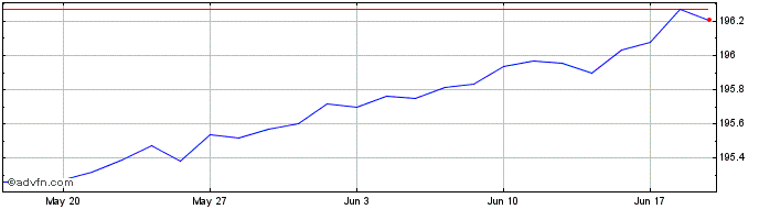 1 Month Xtr USD Overnight Rate S...  Price Chart