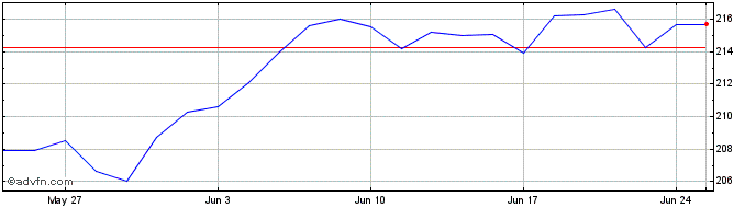 1 Month Xtr SLI UCITS ETF 1D  Price Chart