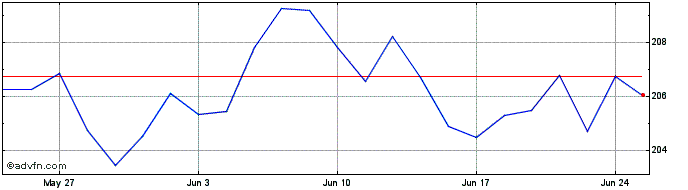 1 Month Xtr SLI UCITS ETF 1D  Price Chart