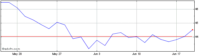 1 Month Xtr MSCI AC Asia ex Japa...  Price Chart