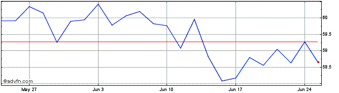 1 Month Xtr MSCI Europe Small Ca...  Price Chart
