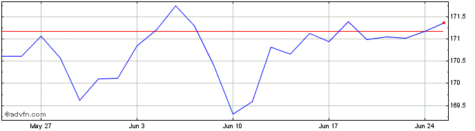 1 Month Xtr iBoxx Eurozone Gov B...  Price Chart