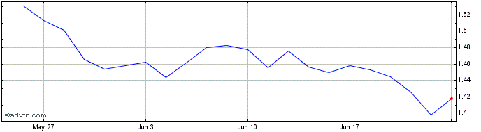 1 Month Xtr MSCI Philippines UCI...  Price Chart