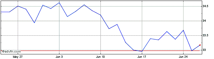 1 Month INAV XTRCK SPA UCITS ETF  Price Chart