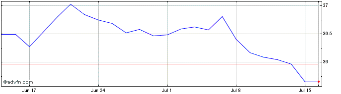 1 Month XBCES2CEURINAV  Price Chart