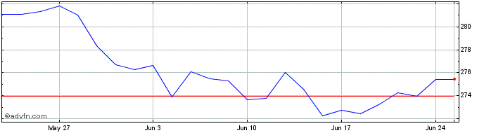 1 Month Xtr Portfolio UCITS ETF 1C  Price Chart