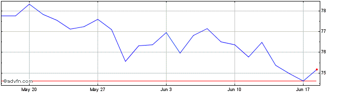 1 Month Xtr MSCI Canada ESG Scre...  Price Chart