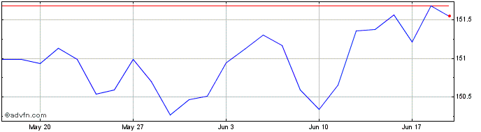 1 Month Xtr EUR Corporate Bond U...  Price Chart