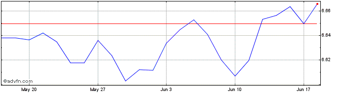 1 Month Xtr EUR Corporate Bond S...  Price Chart
