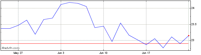 1 Month Xtr FTSE Developed Europ...  Price Chart