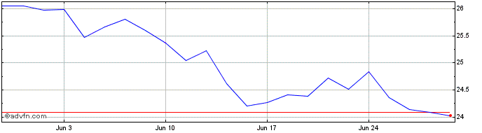1 Month NXTSPUE1DCHFINAV  Price Chart