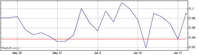1 Month XTK HARCHIGOVBUSD I1U3  Price Chart