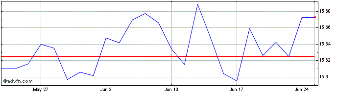 1 Month Xtr EUR High Yield Corpo...  Price Chart