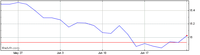 1 Month Xtr EUR High Yield Corpo...  Price Chart
