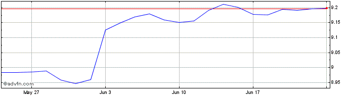 1 Month XTEUHYCBUEUSDINAV  Price Chart