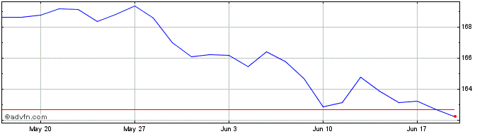 1 Month Xtr Eurozone Government ...  Price Chart
