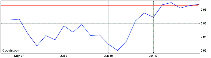 1 Month Xtr MSCI Pakistan Swap U...  Price Chart