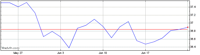 1 Month XMWSUE4CHCHFINAV  Price Chart