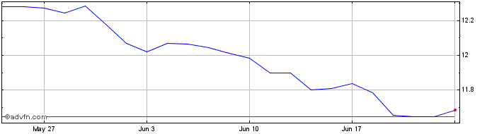 1 Month Xtr CSI300 Swap UCITS ETF  Price Chart
