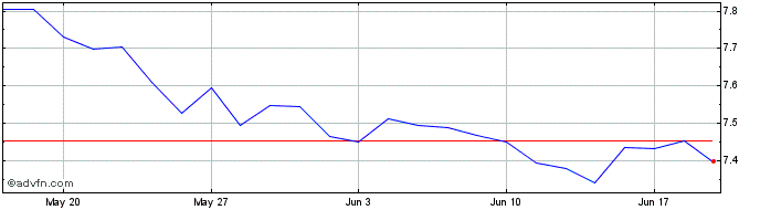 1 Month Xtr Harvest CSI300 UCITS...  Price Chart