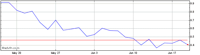 1 Month XHCUE1DUSDINAV  Price Chart