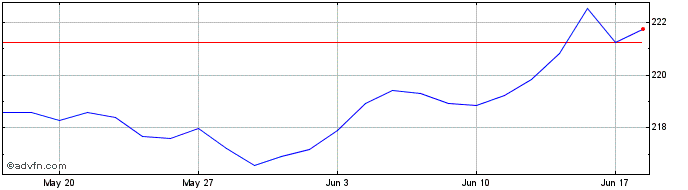 1 Month XGGBUE5CEURINAV  Price Chart