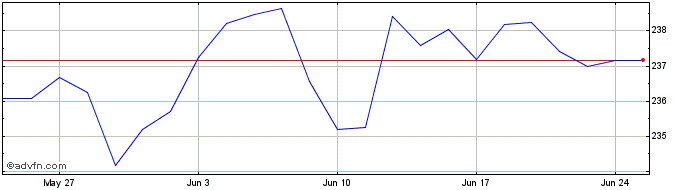 1 Month IN XTK GLGOVBD 5C  Price Chart