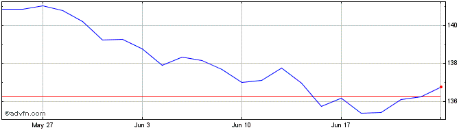 1 Month XIEGBYP1U1CHFINAV  Price Chart