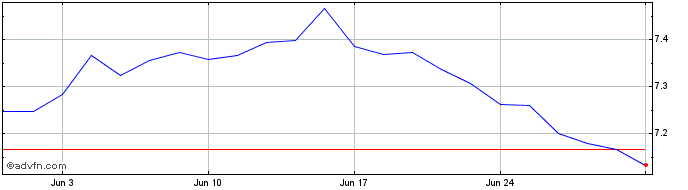 1 Month IN XTK JAPGOVBD1C  Price Chart
