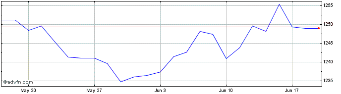 1 Month Xtr Japan Government Bon...  Price Chart
