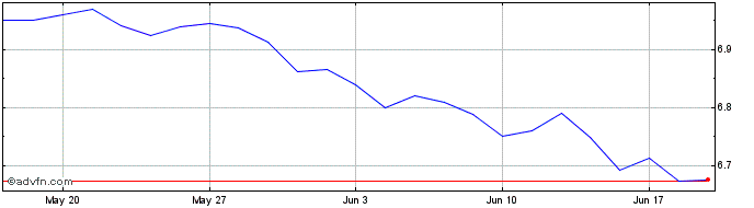 1 Month XTIIIBEGBYCHFINAV  Price Chart
