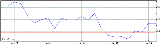1 Month Xtr Nikkei 225 UCITS ETF  Price Chart