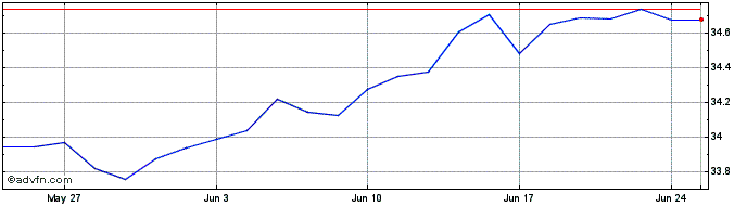 1 Month XEMBUE2CEURINAV  Price Chart