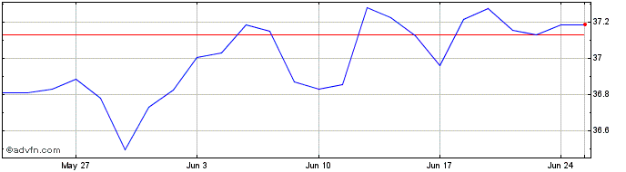 1 Month XEMBUE2CUSDINAV  Price Chart