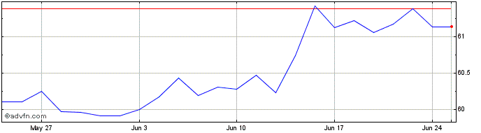 1 Month XEGBUE2CHEURINAV  Price Chart
