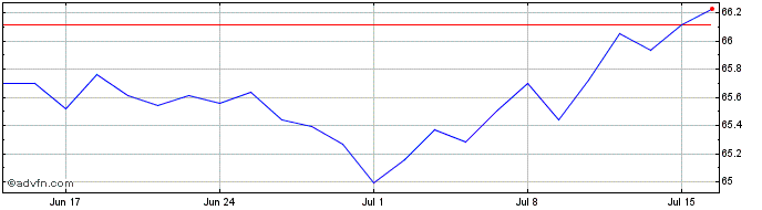 1 Month XEGBUE2CHUSDINAV  Price Chart