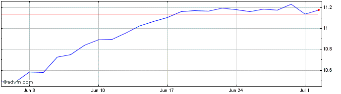 1 Month IN XTK SP500 SWAP ET  Price Chart