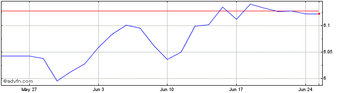 1 Month XEGGBU3DHUSDINAV  Price Chart