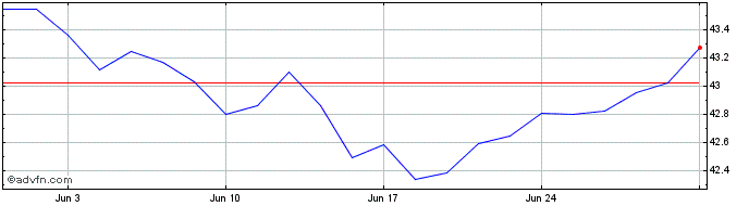 1 Month IN XTK EOCOBSD SRI SF I2CE  Price Chart