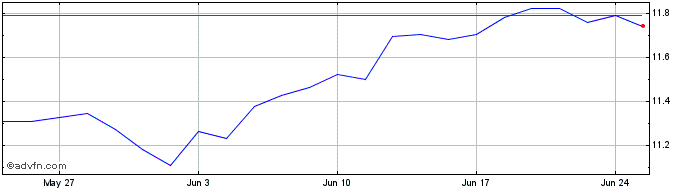 1 Month XSP5SUE7HEURINAV  Price Chart
