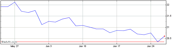 1 Month INXTHAR MSCI CHI  Price Chart