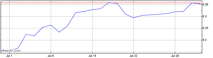 1 Month IN XTK ESG GLGOVB  Price Chart