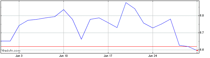 1 Month INAV XTRCK MSCI CHINA ETF  Price Chart