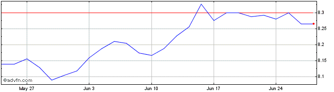 1 Month IN XTK ESG GLGOVBD  Price Chart