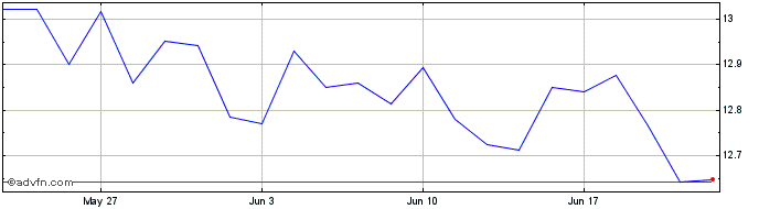 1 Month Xtr MSCI China A ESG Scr...  Price Chart
