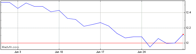 1 Month IN XTK MSCI CHASCRSSF  Price Chart