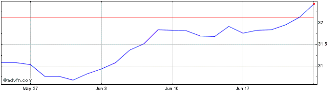 1 Month XTMGS3GH EUR INAV  Price Chart