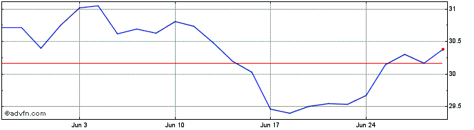 1 Month IN XTK MSCI JAPCLITRSF  Price Chart