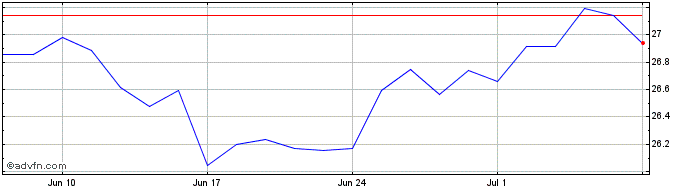 1 Month IN XTK MSCI JAPCLITRLS  Price Chart